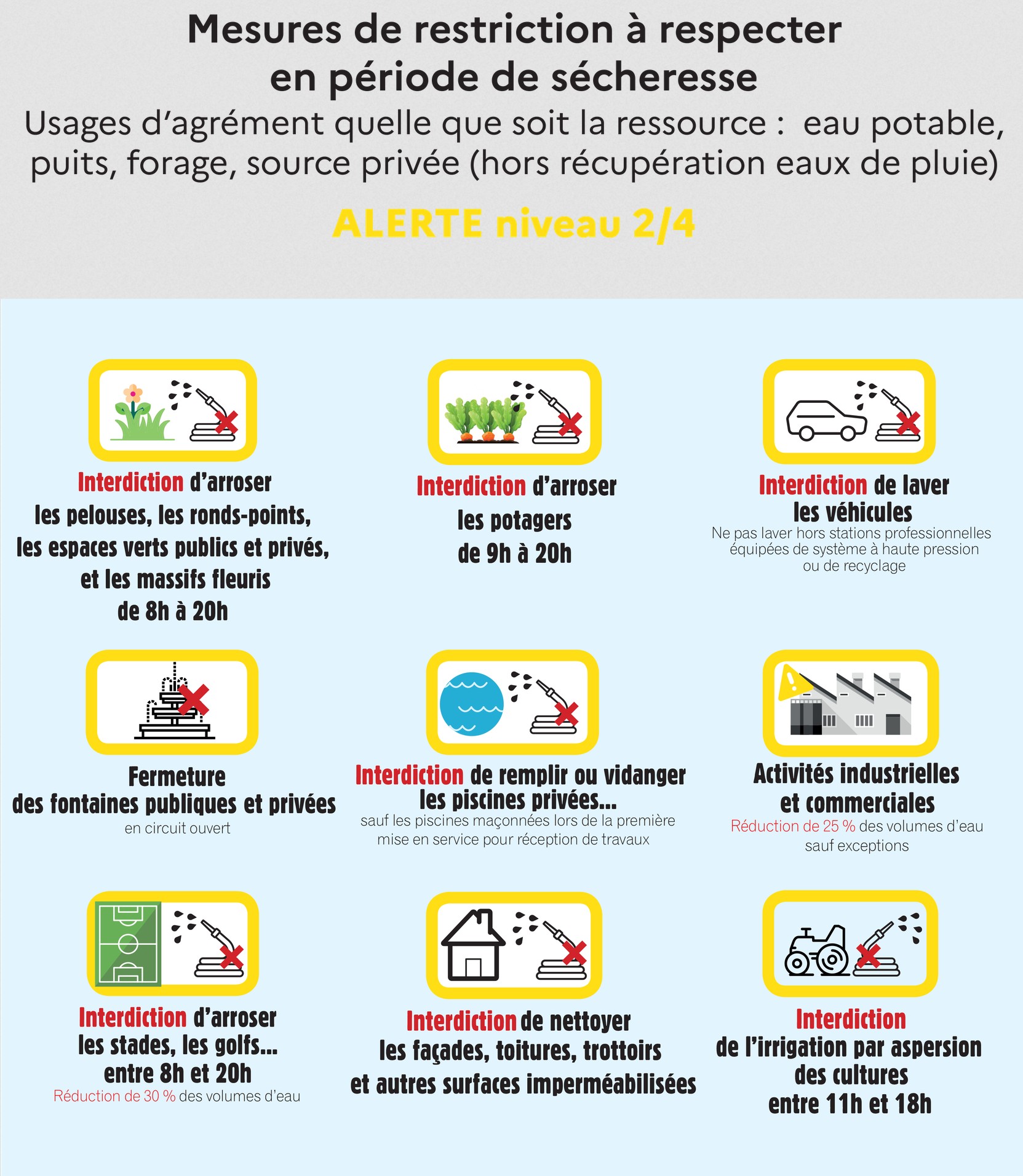 Restrictions usages de l'eau